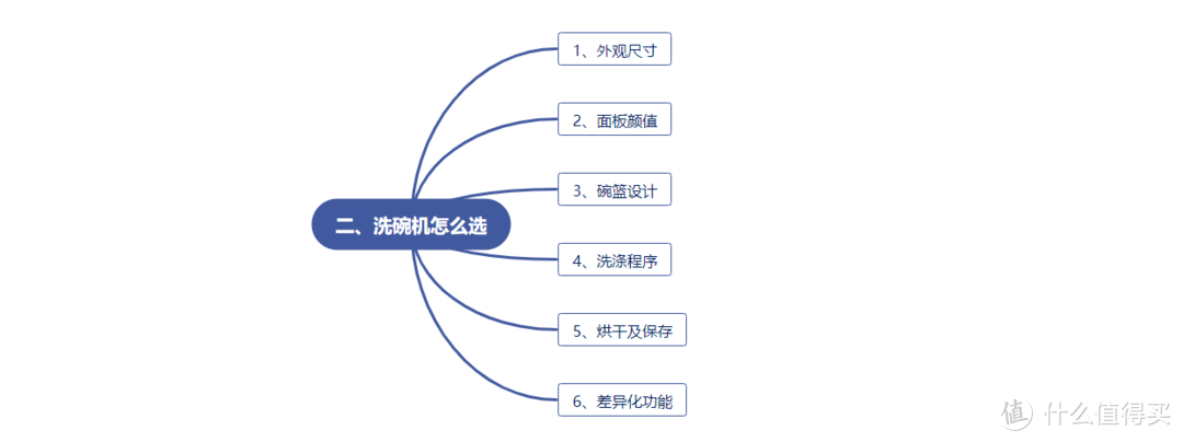 2021年洗碗机保姆级选购攻略来了！附常见问题解答