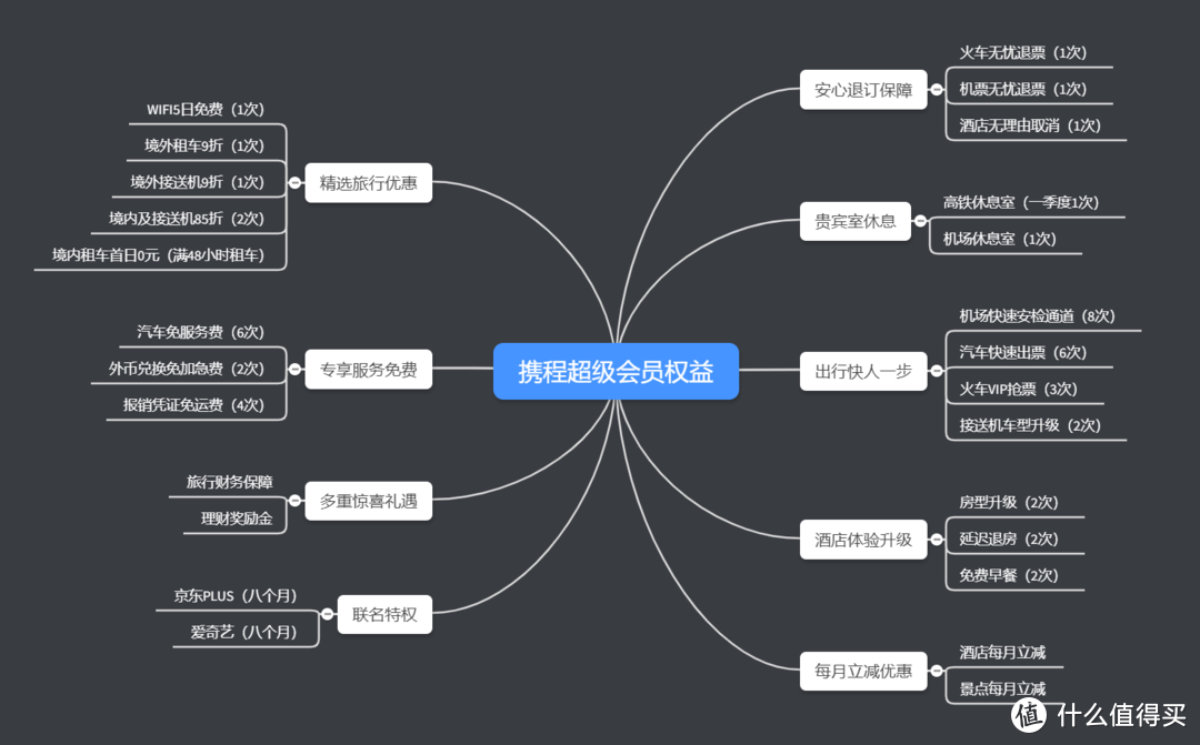 携程会员权益汇总
